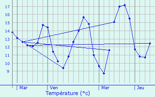 Graphique des tempratures prvues pour Gunange