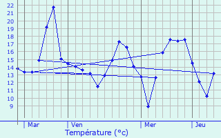 Graphique des tempratures prvues pour Rompon