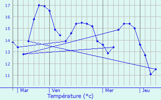 Graphique des tempratures prvues pour Jard-sur-Mer