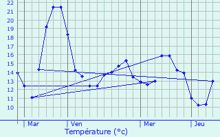 Graphique des tempratures prvues pour Obereisenbach