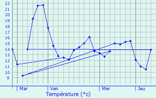 Graphique des tempratures prvues pour Ospern