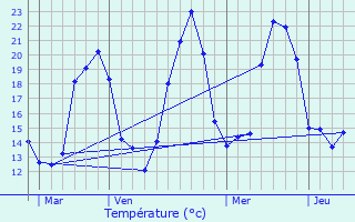 Graphique des tempratures prvues pour Servian