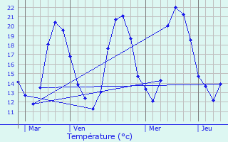 Graphique des tempratures prvues pour Vauvenargues