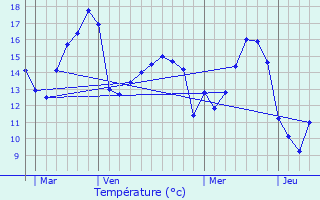 Graphique des tempratures prvues pour Challans