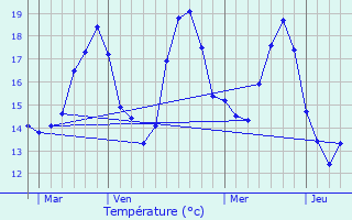 Graphique des tempratures prvues pour Salles