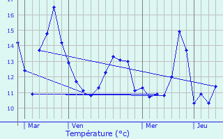 Graphique des tempratures prvues pour Renve