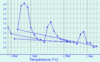 Graphique des tempratures prvues pour Buxires-sous-les-Ctes