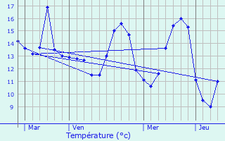 Graphique des tempratures prvues pour Puisieux-et-Clanlieu