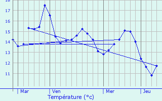 Graphique des tempratures prvues pour Chteau-d