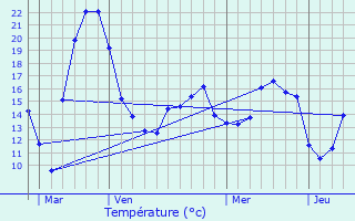 Graphique des tempratures prvues pour Ingeldorf