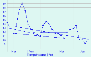 Graphique des tempratures prvues pour Nixville-Blercourt