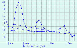 Graphique des tempratures prvues pour Combres-sous-les-Ctes