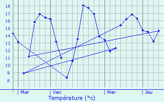 Graphique des tempratures prvues pour Auffargis