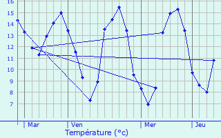 Graphique des tempratures prvues pour Chronvilliers