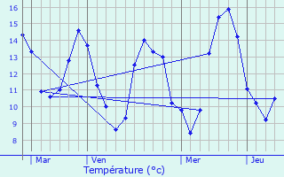 Graphique des tempratures prvues pour Auch