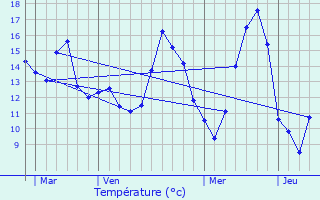 Graphique des tempratures prvues pour Couvrelles