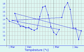 Graphique des tempratures prvues pour Crisolles