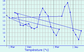 Graphique des tempratures prvues pour Le Plessier-Huleu