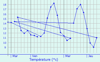 Graphique des tempratures prvues pour Rouvillers