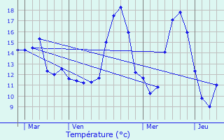 Graphique des tempratures prvues pour Cernoy