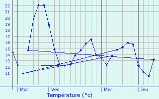 Graphique des tempratures prvues pour Breldange