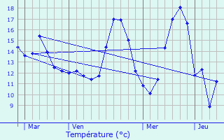 Graphique des tempratures prvues pour Mondescourt