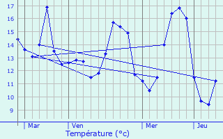 Graphique des tempratures prvues pour Montigny-sur-Crcy