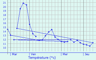 Graphique des tempratures prvues pour Virming