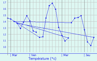 Graphique des tempratures prvues pour Mers-les-Bains