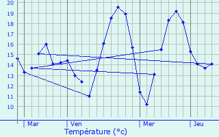 Graphique des tempratures prvues pour Compigne