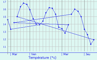 Graphique des tempratures prvues pour Vaux-sur-Mer