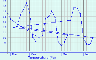 Graphique des tempratures prvues pour Nastringues