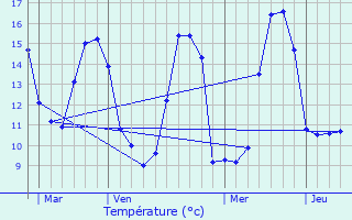 Graphique des tempratures prvues pour Maulichres