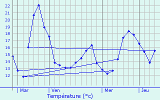 Graphique des tempratures prvues pour Kruishoutem