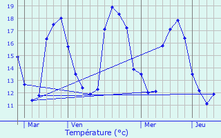 Graphique des tempratures prvues pour Verrires-le-Buisson