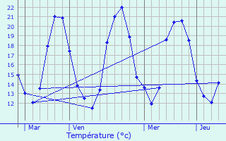 Graphique des tempratures prvues pour Jonquires