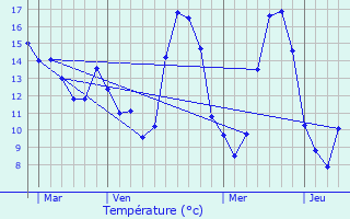 Graphique des tempratures prvues pour Cuigy-en-Bray