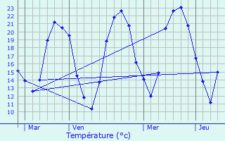 Graphique des tempratures prvues pour La Roque-d