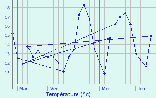 Graphique des tempratures prvues pour Florange