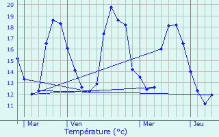 Graphique des tempratures prvues pour Ivry-sur-Seine