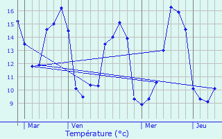 Graphique des tempratures prvues pour Savignac-de-Duras