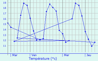 Graphique des tempratures prvues pour Le Vsinet