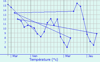 Graphique des tempratures prvues pour Chavenon