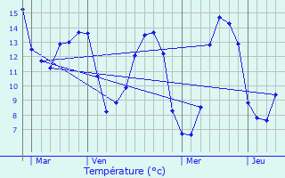 Graphique des tempratures prvues pour Marsaneix