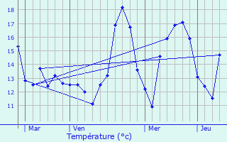 Graphique des tempratures prvues pour Sermange-Erzange