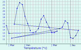 Graphique des tempratures prvues pour Guebenhouse