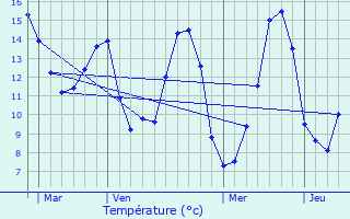 Graphique des tempratures prvues pour Gaugeac