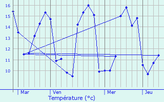 Graphique des tempratures prvues pour Saumjan