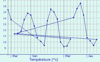 Graphique des tempratures prvues pour Castelculier