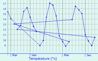 Graphique des tempratures prvues pour preville